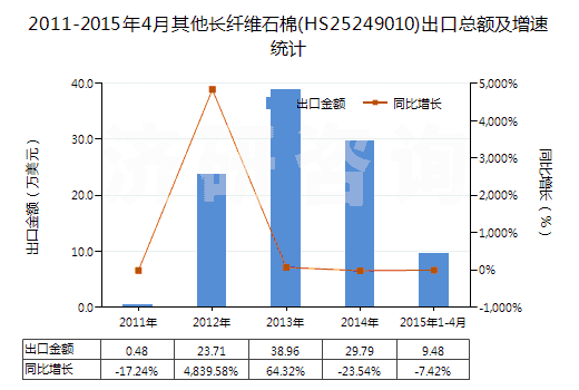 2011-2015年4月其他長纖維石棉(HS25249010)出口總額及增速統(tǒng)計(jì)